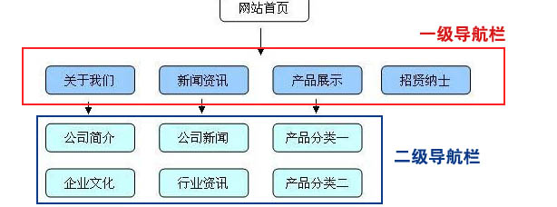 網(wǎng)站優(yōu)化之網(wǎng)頁(yè)目錄篇